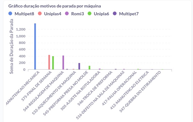 Painel de Duração dos Motivos de Parada