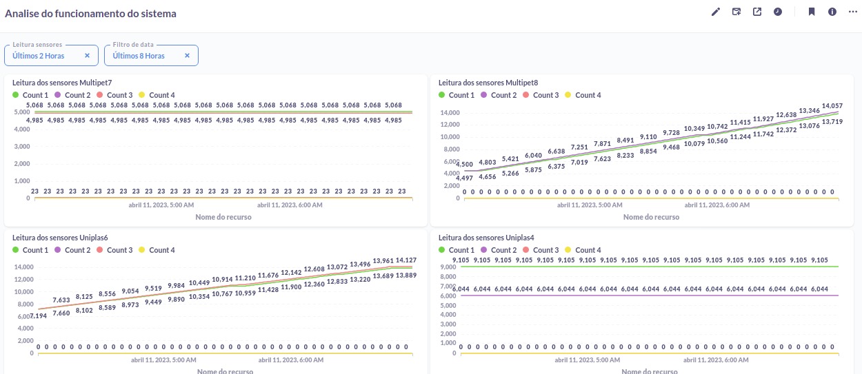 Painel de Funcionamento